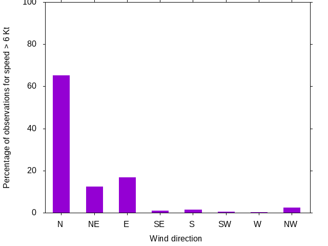 Monthly wind direction chart