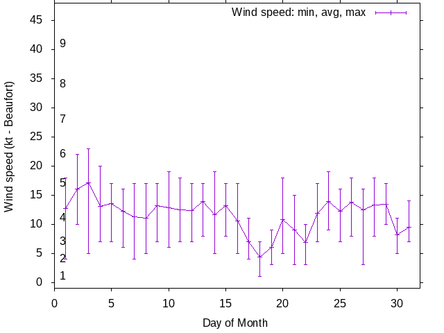 Monthly wind variation chart