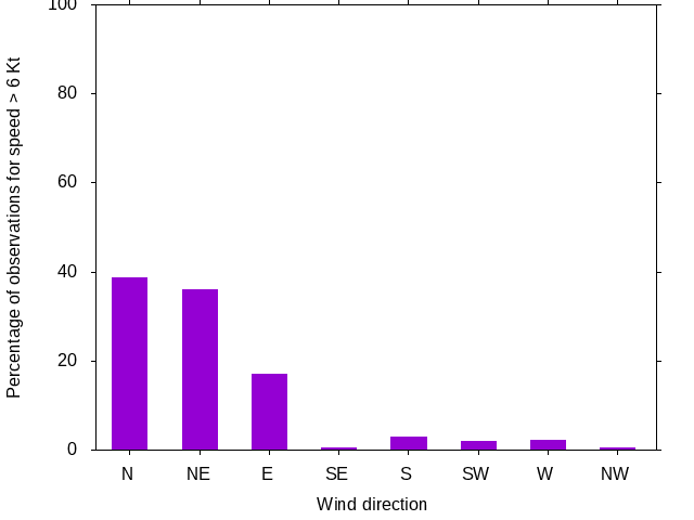 Monthly wind direction chart