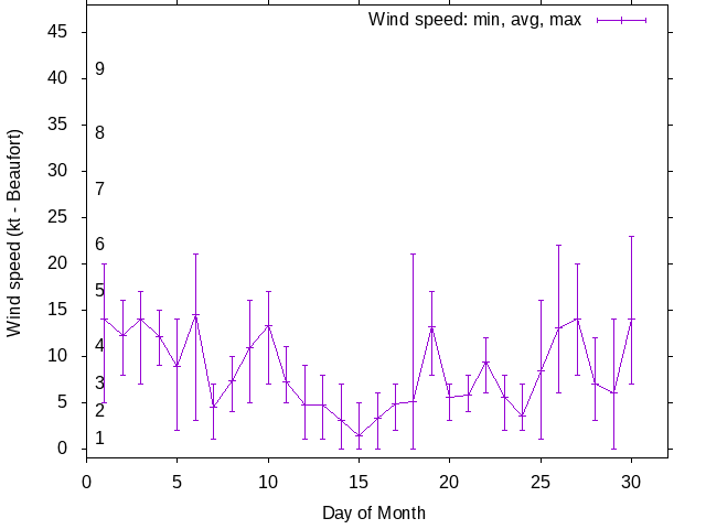 Monthly wind variation chart