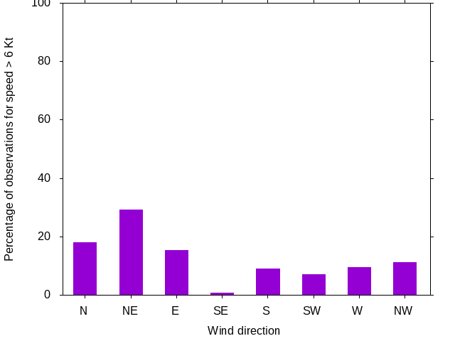 Monthly wind direction chart