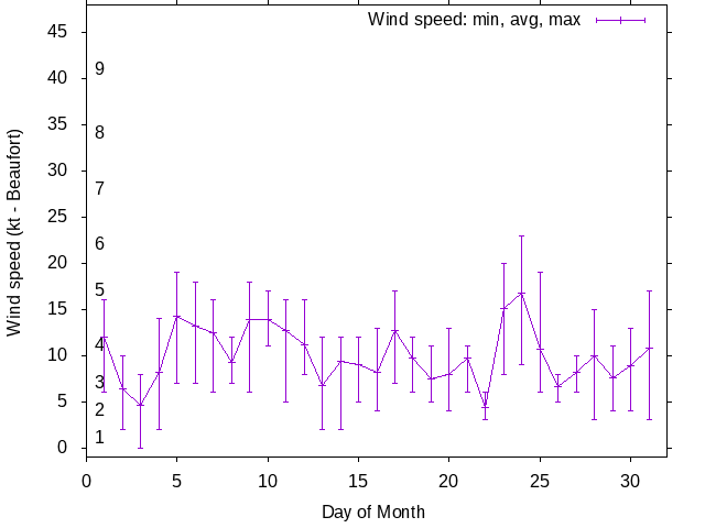 Monthly wind variation chart