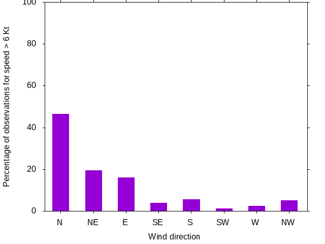 Monthly wind direction chart