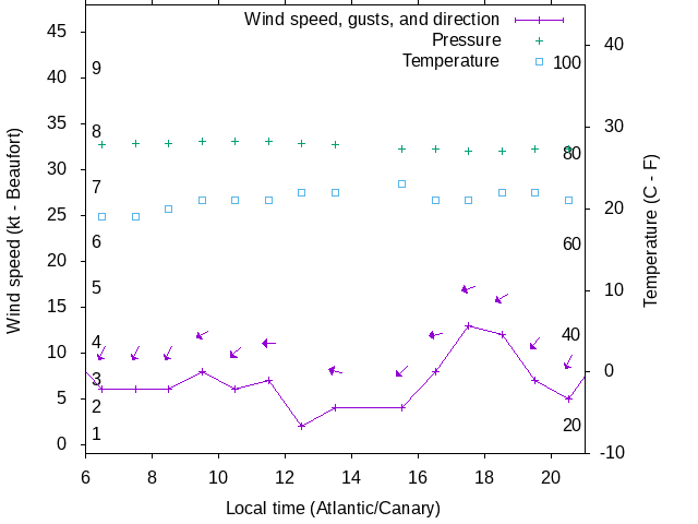 Weather graph