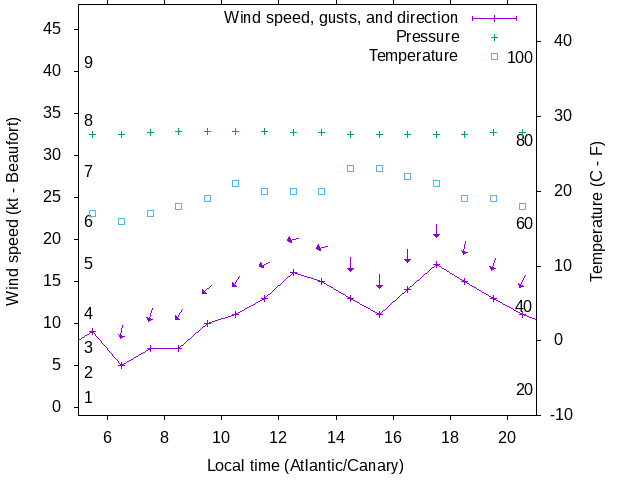 Weather graph