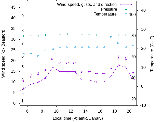 Weather graph