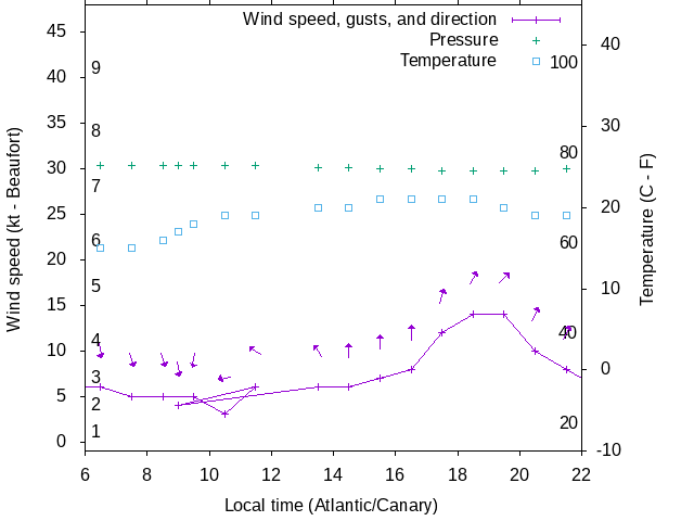 Weather graph