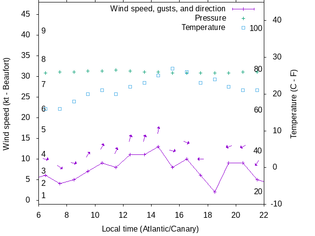 Weather graph