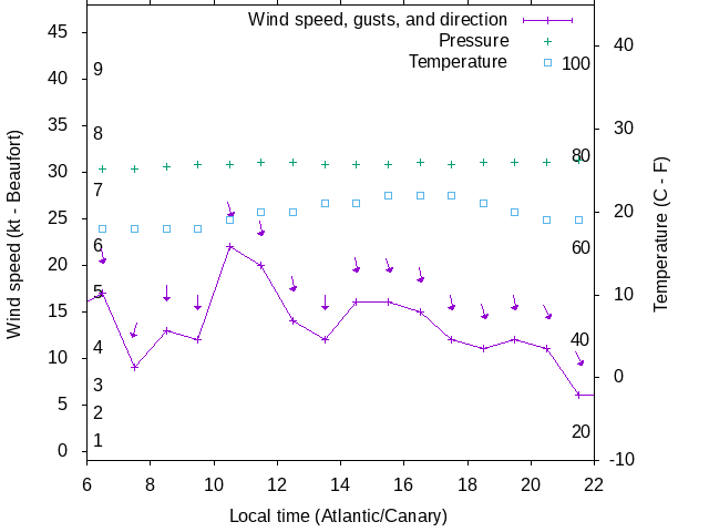 Weather graph