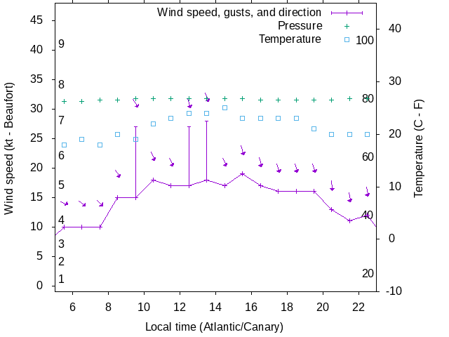 Weather graph