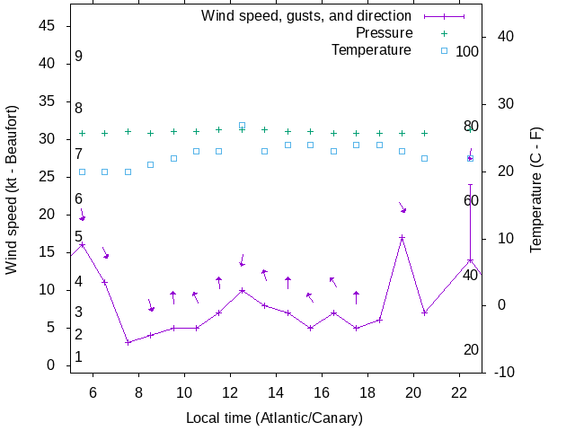 Weather graph