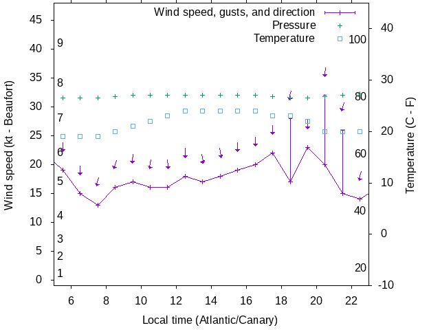 Weather graph