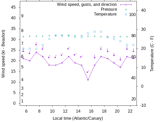 Weather graph
