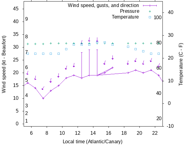 Weather graph