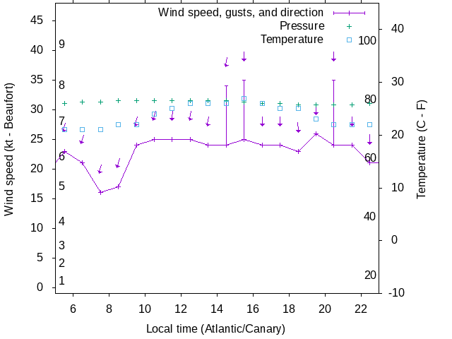 Weather graph