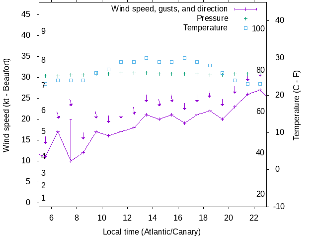 Weather graph
