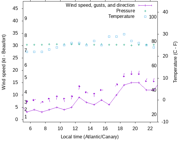 Weather graph