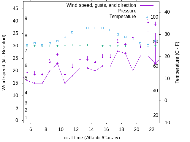 Weather graph