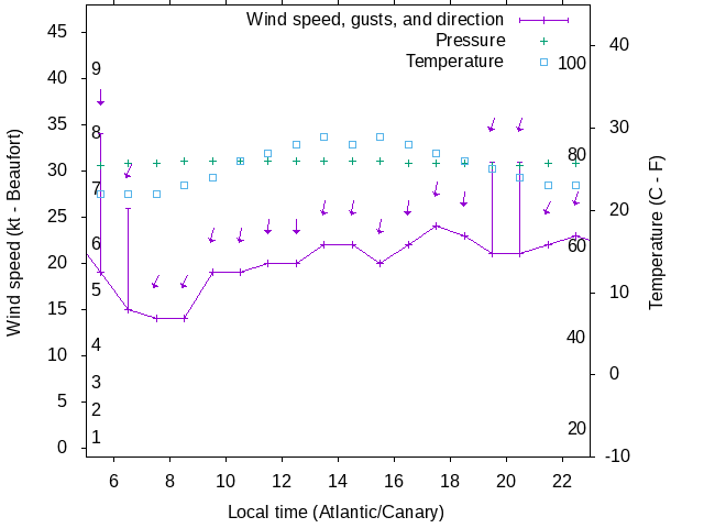 Weather graph