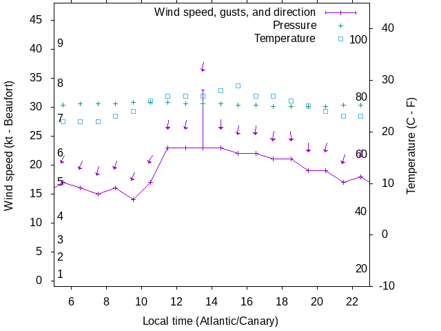 Weather graph