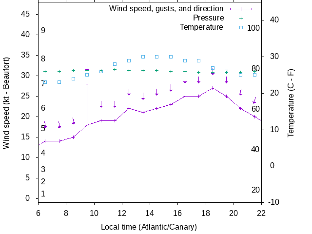 Weather graph
