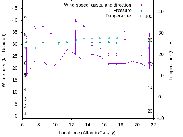 Weather graph