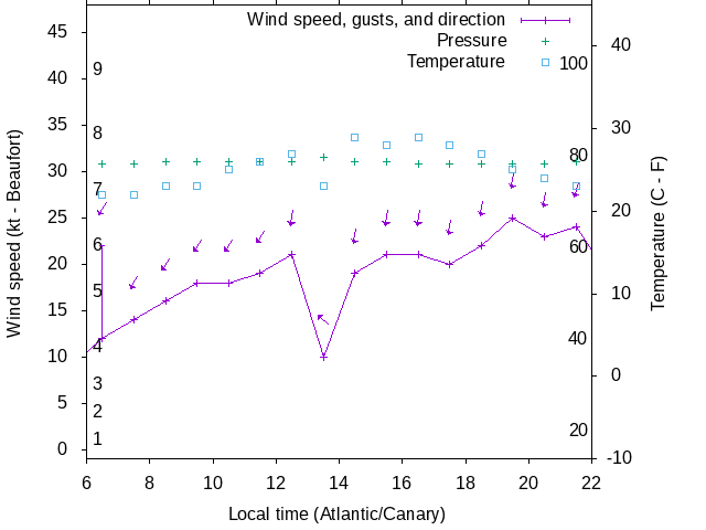Weather graph