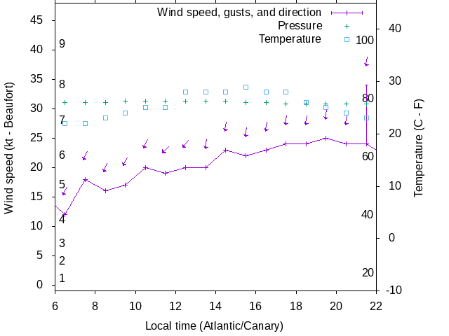 Weather graph