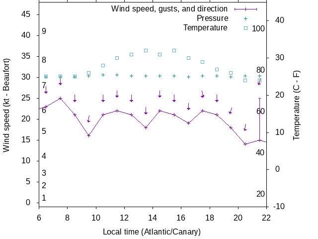 Weather graph
