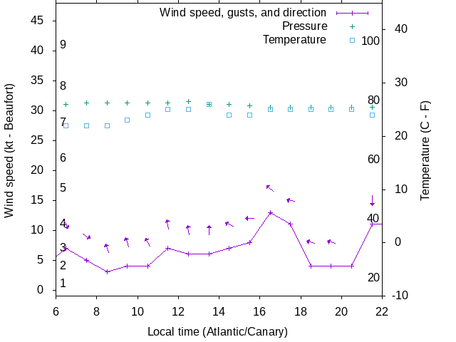 Weather graph