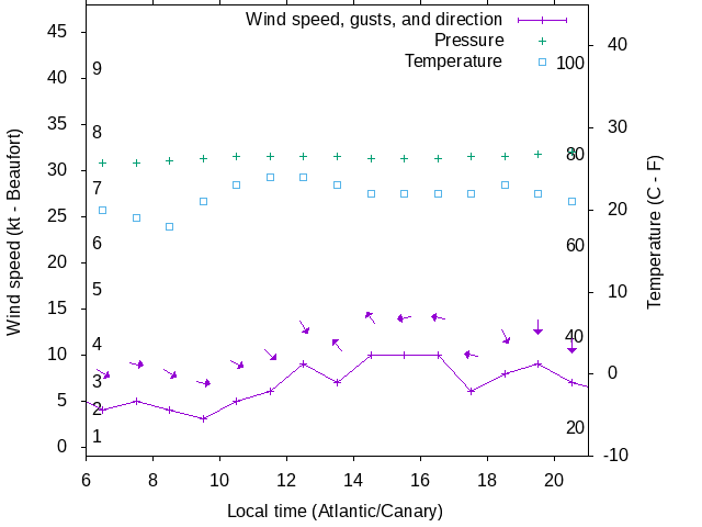 Weather graph