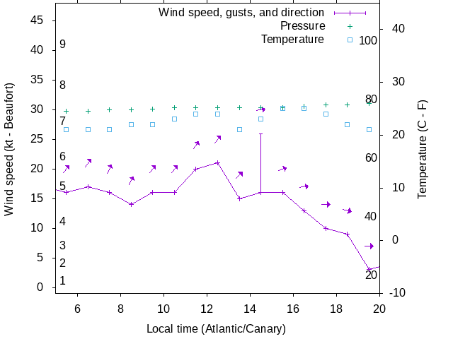 Weather graph