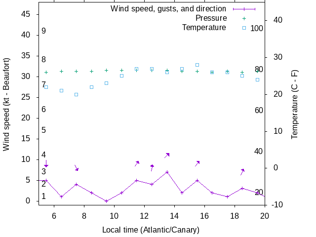 Weather graph