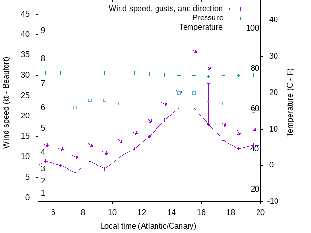 Weather graph