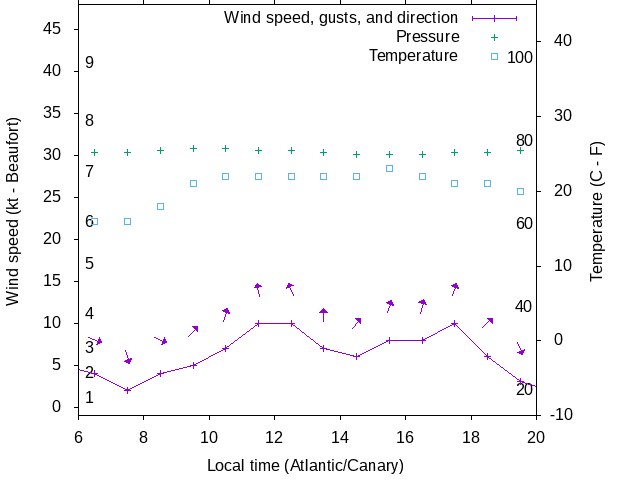 Weather graph