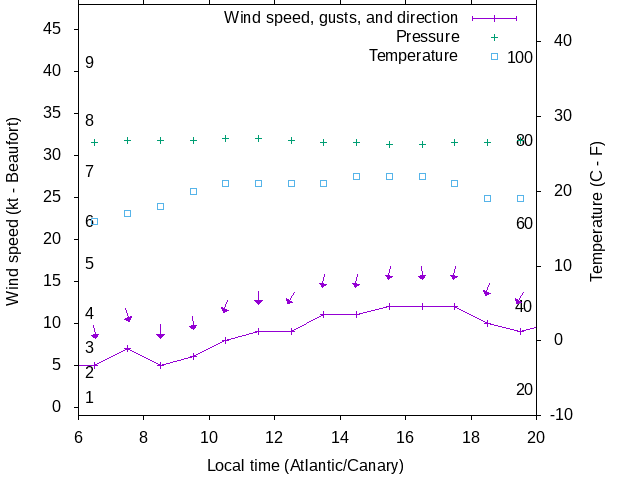 Weather graph