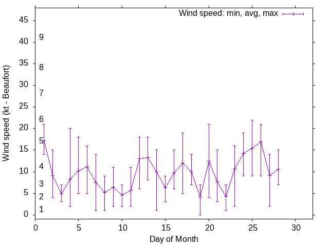 Monthly wind variation chart