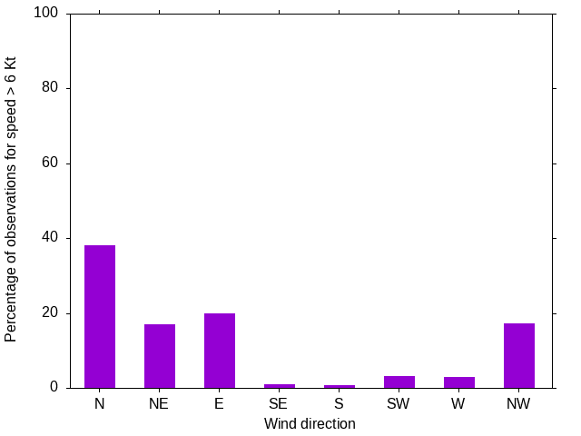 Monthly wind direction chart