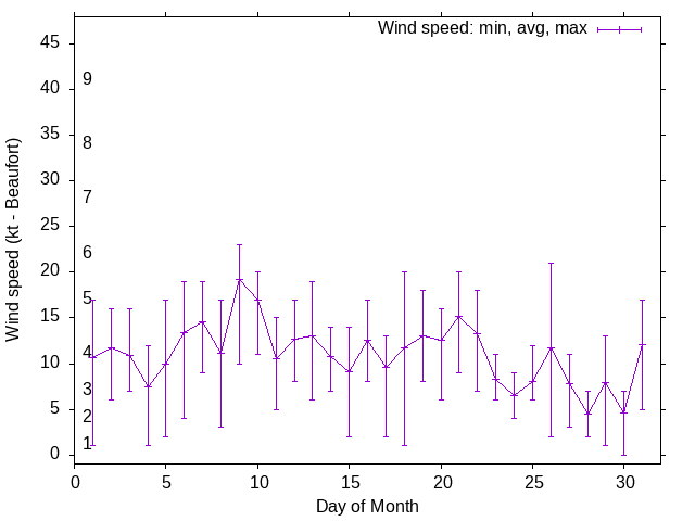 Monthly wind variation chart