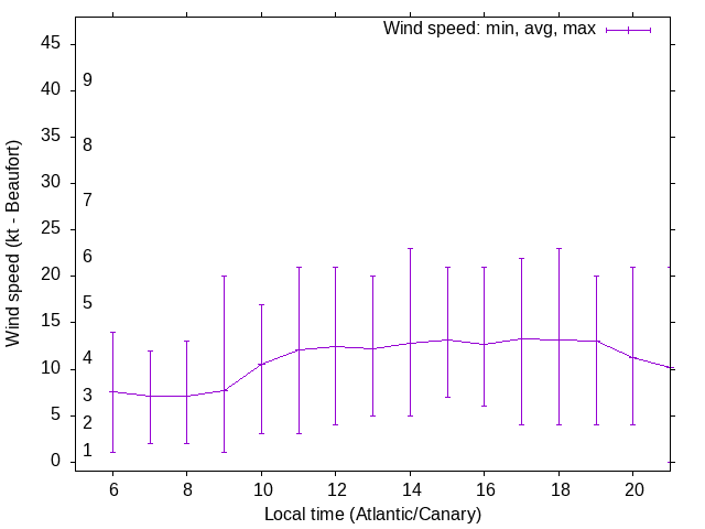 Daily wind variation chart