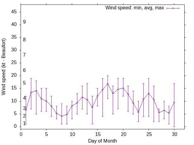Monthly wind variation chart