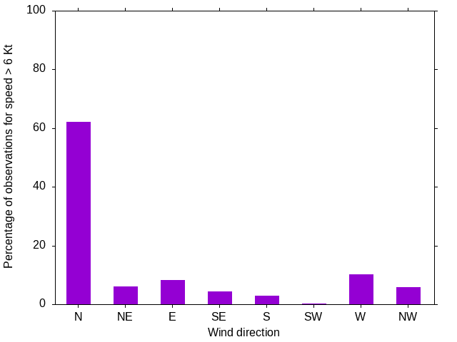 Monthly wind direction chart