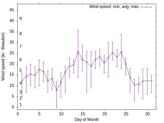 Monthly wind variation chart
