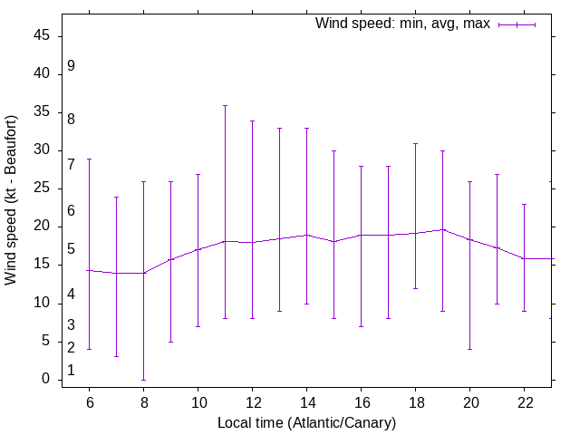 Daily wind variation chart