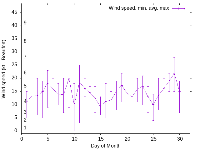 Monthly wind variation chart