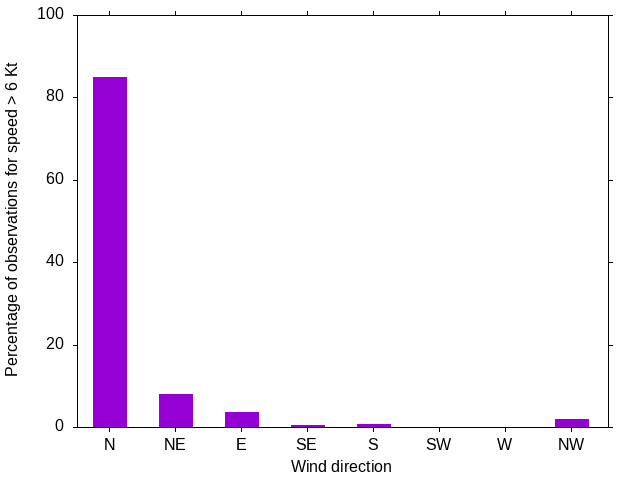 Monthly wind direction chart
