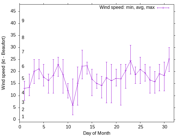 Monthly wind variation chart