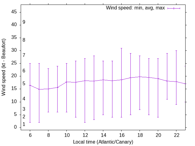 Daily wind variation chart