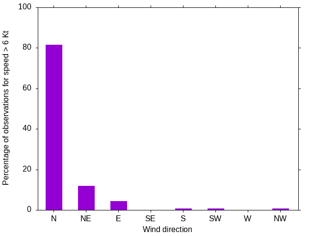 Monthly wind direction chart