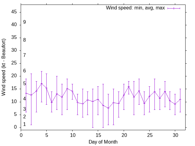 Monthly wind variation chart